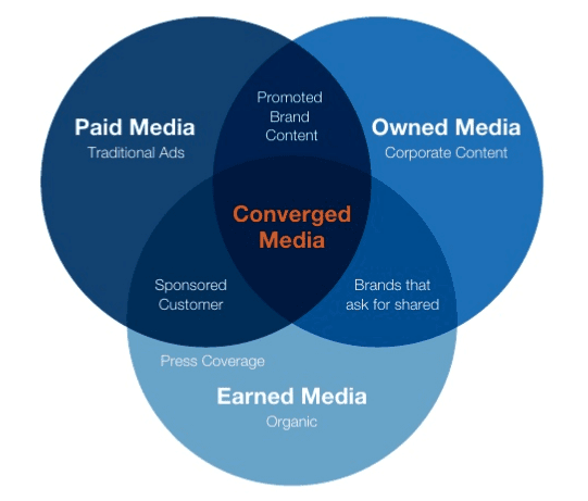 paid owned & earned media